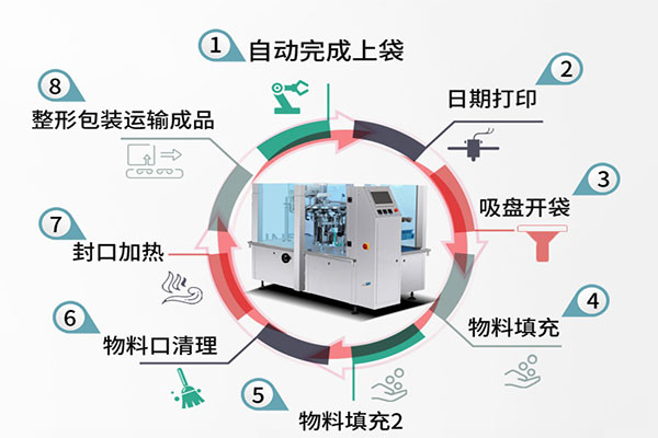 给袋式自动榴莲视频黄版APP网站下载的工作流程